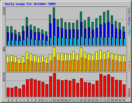 Daily usage for October 2008