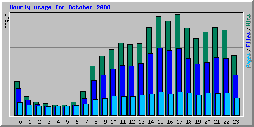Hourly usage for October 2008